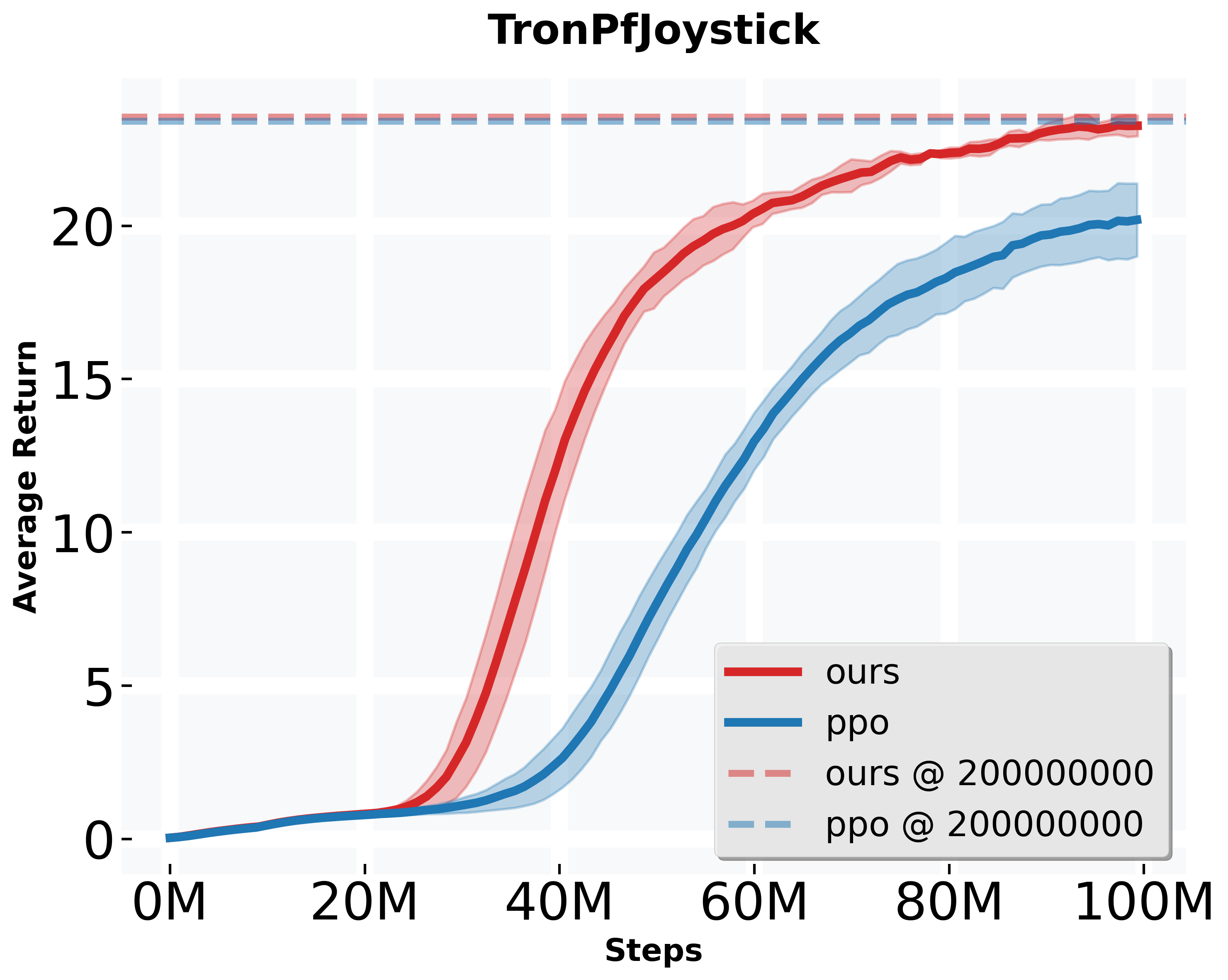 Training curve of ours and baseline.