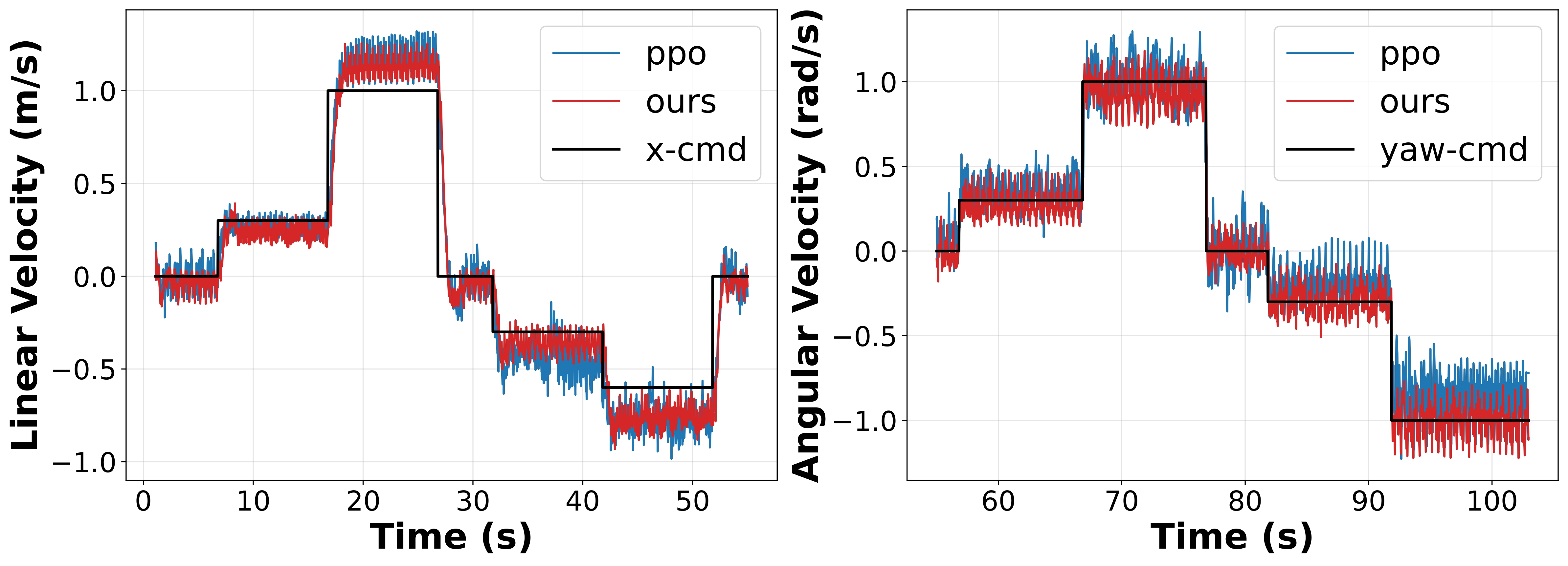 Velocity tracking error for biped locomotion comparison.
